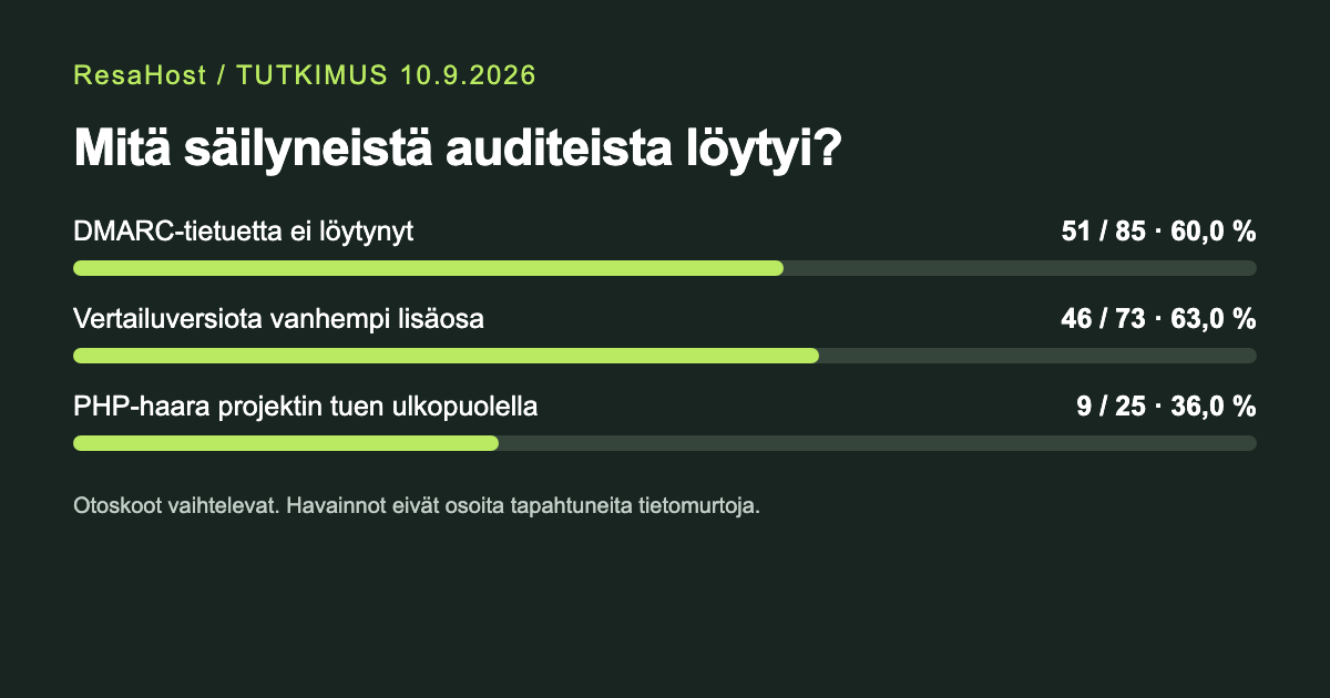 Kolme havaintoa: DMARC ei löytynyt 51/85, vanhempi lisäosaversio 46/73, PHP-projektin tuen ulkopuolinen haara 9/25.